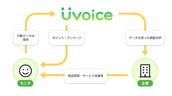 Uvoiceは怪しい？危険性は？行動データポイ活の口コミや評判を徹底調査
